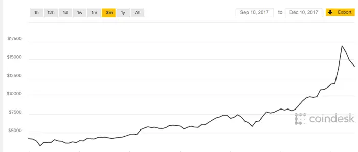 BitCoing Value in last three months