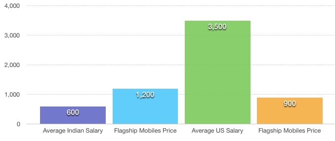 Salaries vs Flagship Mobile Price
