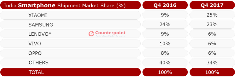 Xiaomi Market Share in India for Smartphones Techtippr