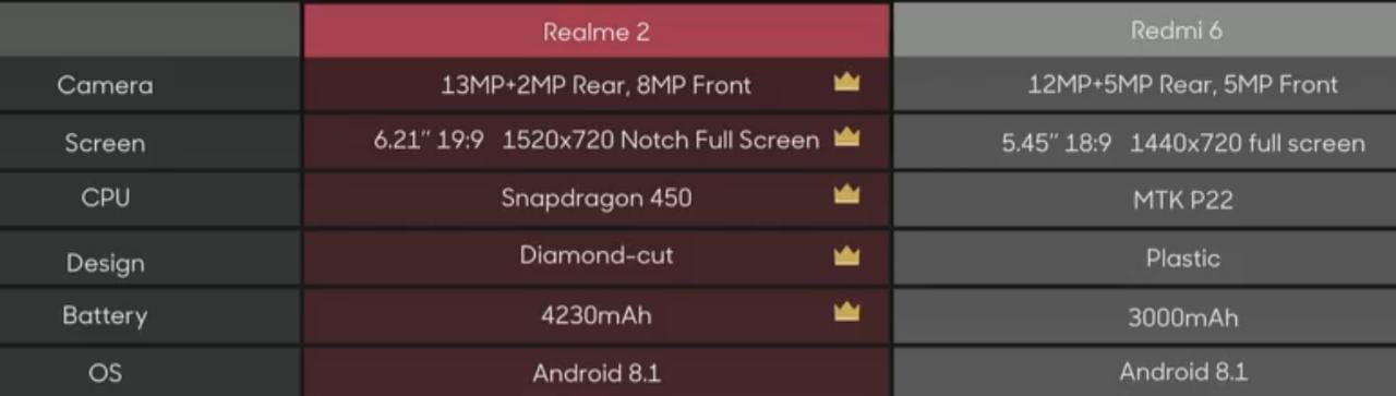 Readme 2 vs Redmi 5 Sepcs