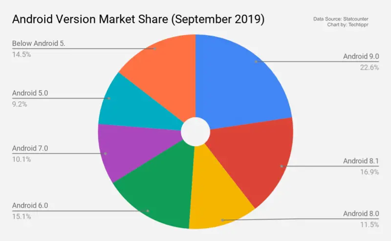 Android Version Market Share Chart