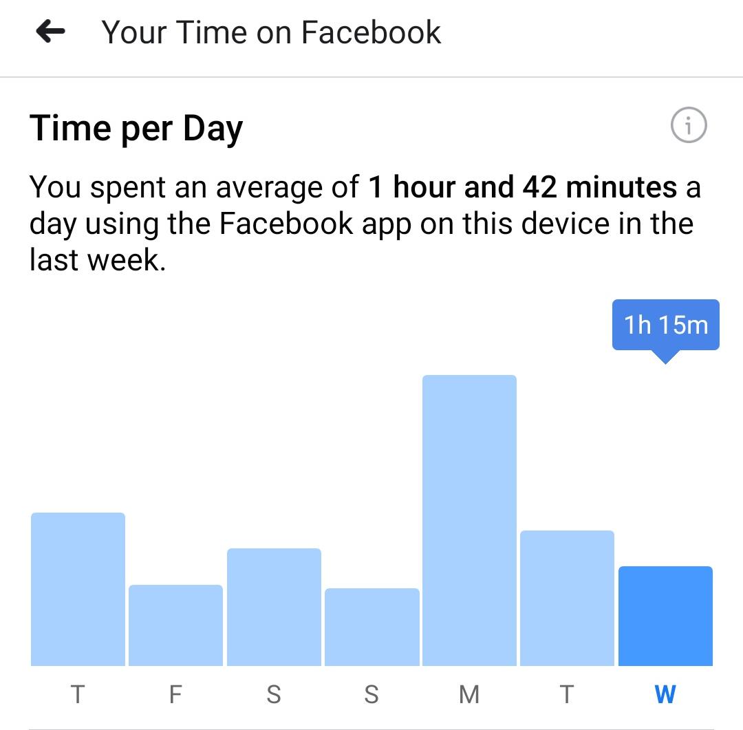 Time on Facebook