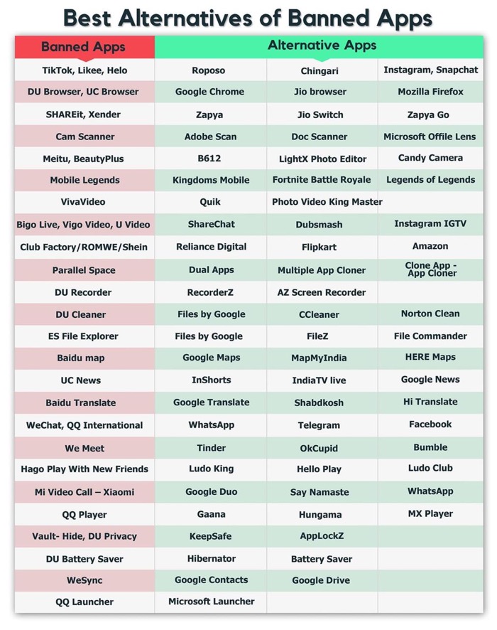 Alternatives to banned Chinese Apps