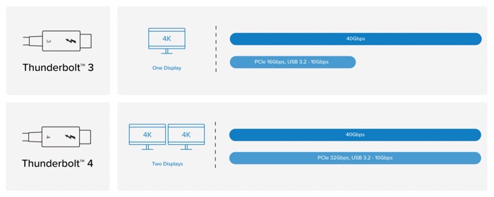 Thunderbolt 3 vs Thunderbolx 4